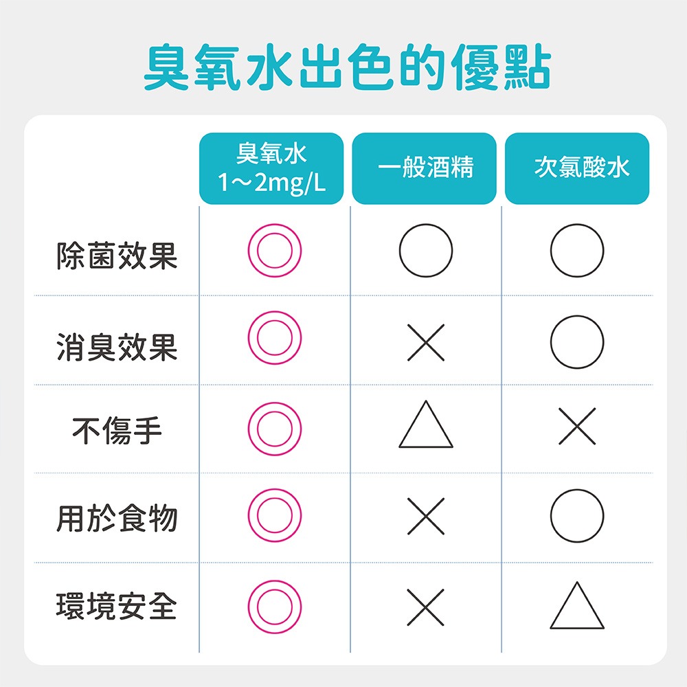 【ANECA】安耐克 S01 電動臭氧水奈米噴霧機 超氧水 (清潔 除臭 殺菌)-細節圖4