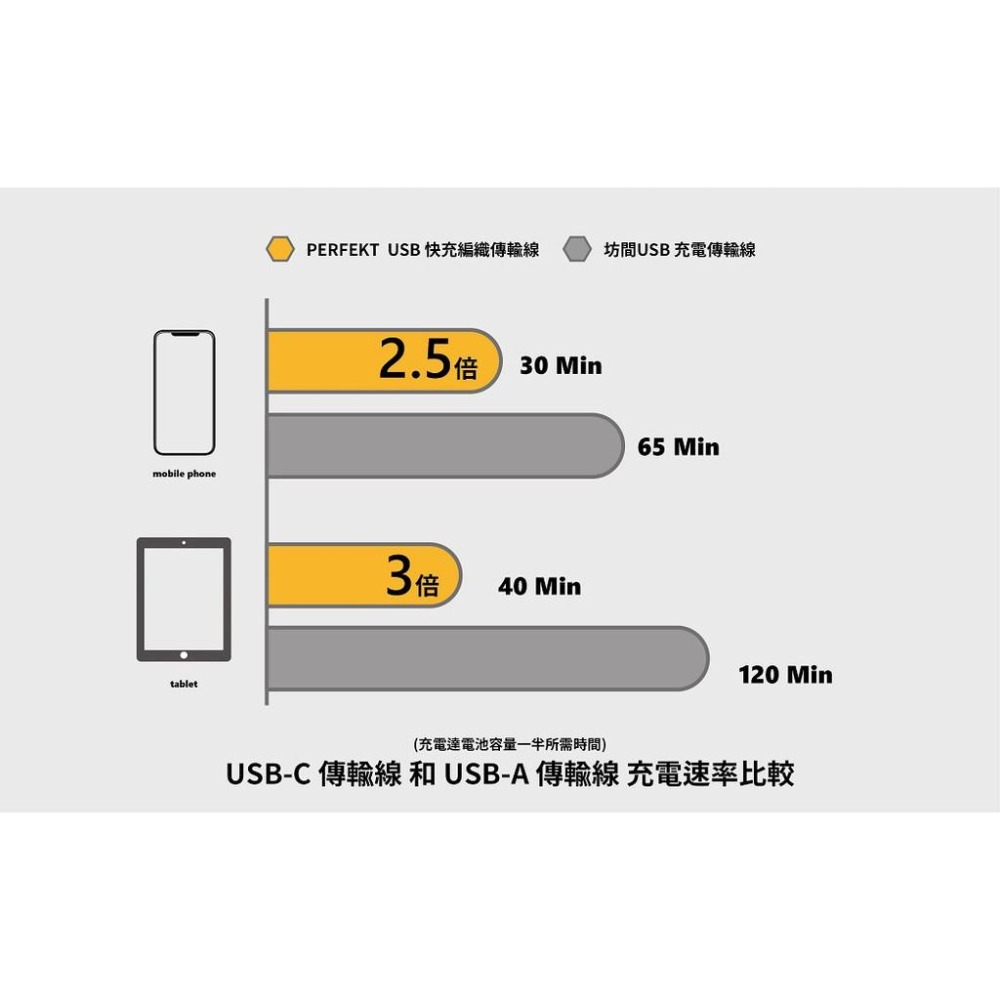 PERFEKT USB轉Type C充電線 快充線 傳輸線 編織線 鋁合金 延長線 適用 mac 手機 平板 筆電 電腦-細節圖6