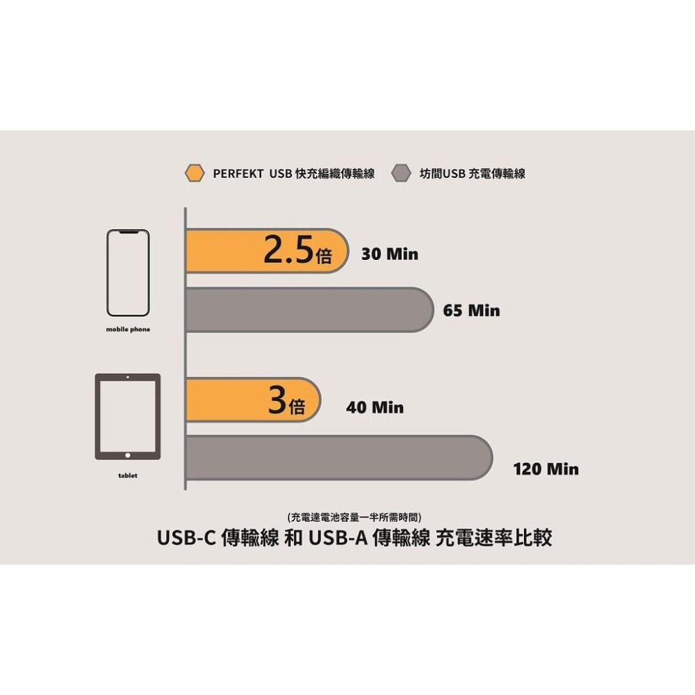 PERFEKT Type C 充電線 1.2M 快充線 傳輸線 鋁合金 編織線 手機 筆電 平板 台灣-細節圖4