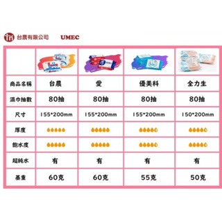 台農 全力生濕紙巾 一箱12包 濕紙巾 有蓋 嬰兒 卸妝 擦手 純水 濕紙巾純水 有蓋濕紙巾 純水濕巾-細節圖5