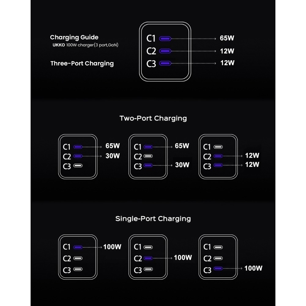 【限時購】 100W 3C 迷你急速充電器 附PD 100W e-marker 數據線 1m-細節圖8