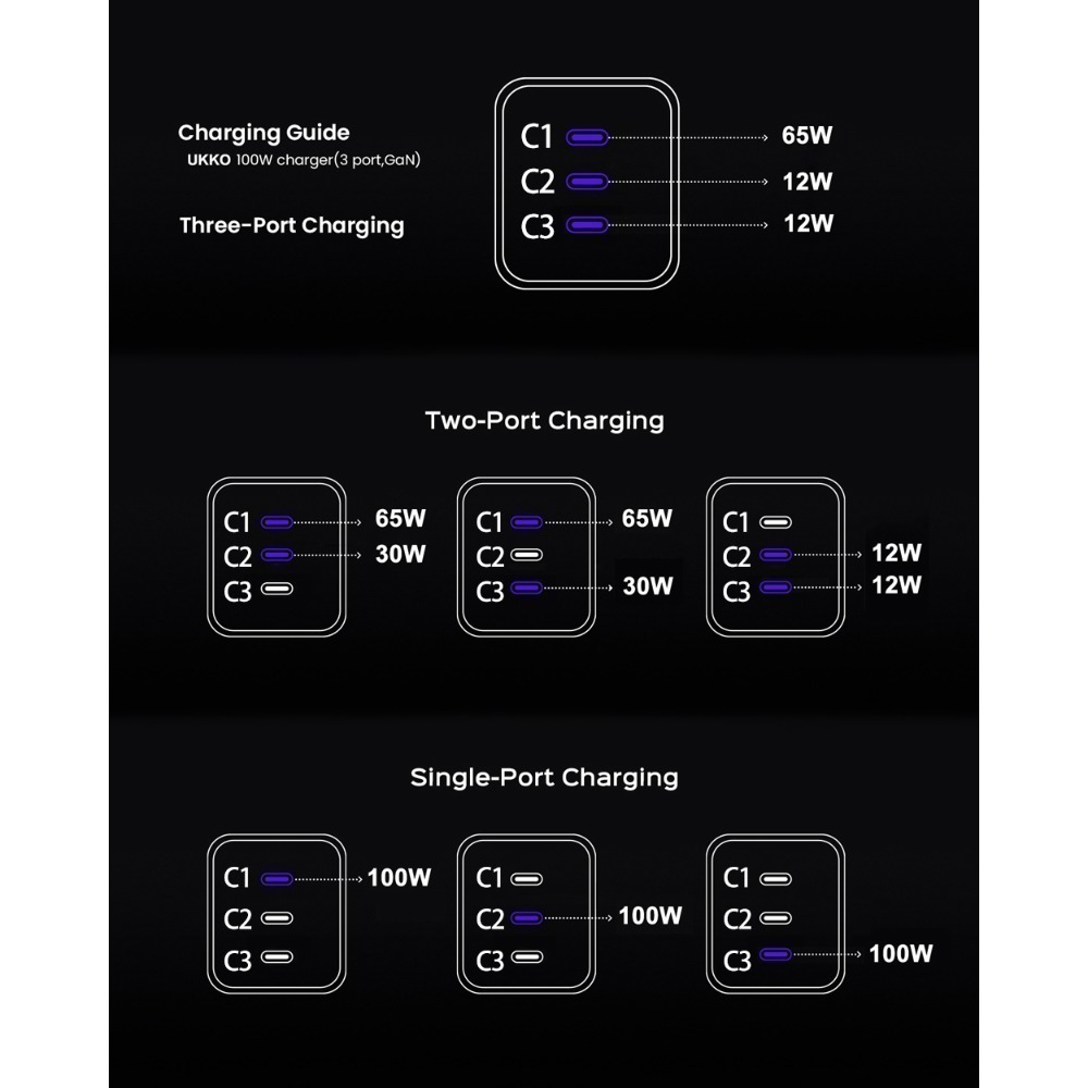 【限時購】 100W 3C 迷你急速充電器 附PD 100W e-marker 數據線 1m-細節圖8