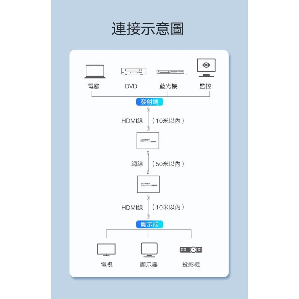 綠聯 HDMI 訊號延長器 發射端+接收端 支援50M-細節圖6