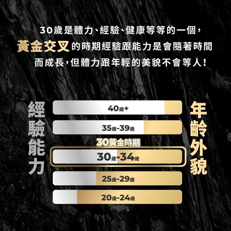 【滿額免運】藥師健生活 30而力 極致戰力瑪卡膠囊 90顆/盒 氧化氮菌 色胺酸 精氨酸 南瓜籽【新宜安中西藥局】-細節圖3