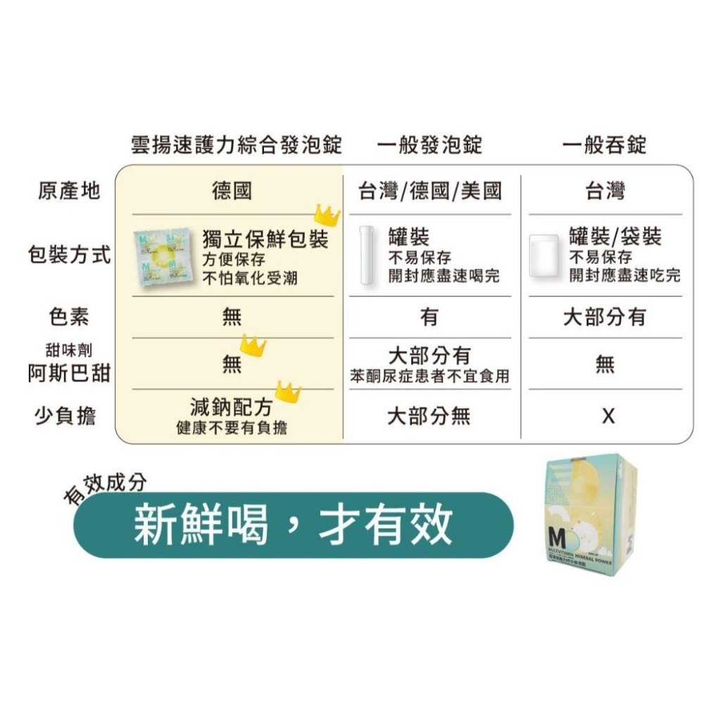 【滿額免運】雲揚 速護力綜合發泡錠 4錠裝 德國進口 B群 維生素C 礦物質【新宜安中西藥局】-細節圖5