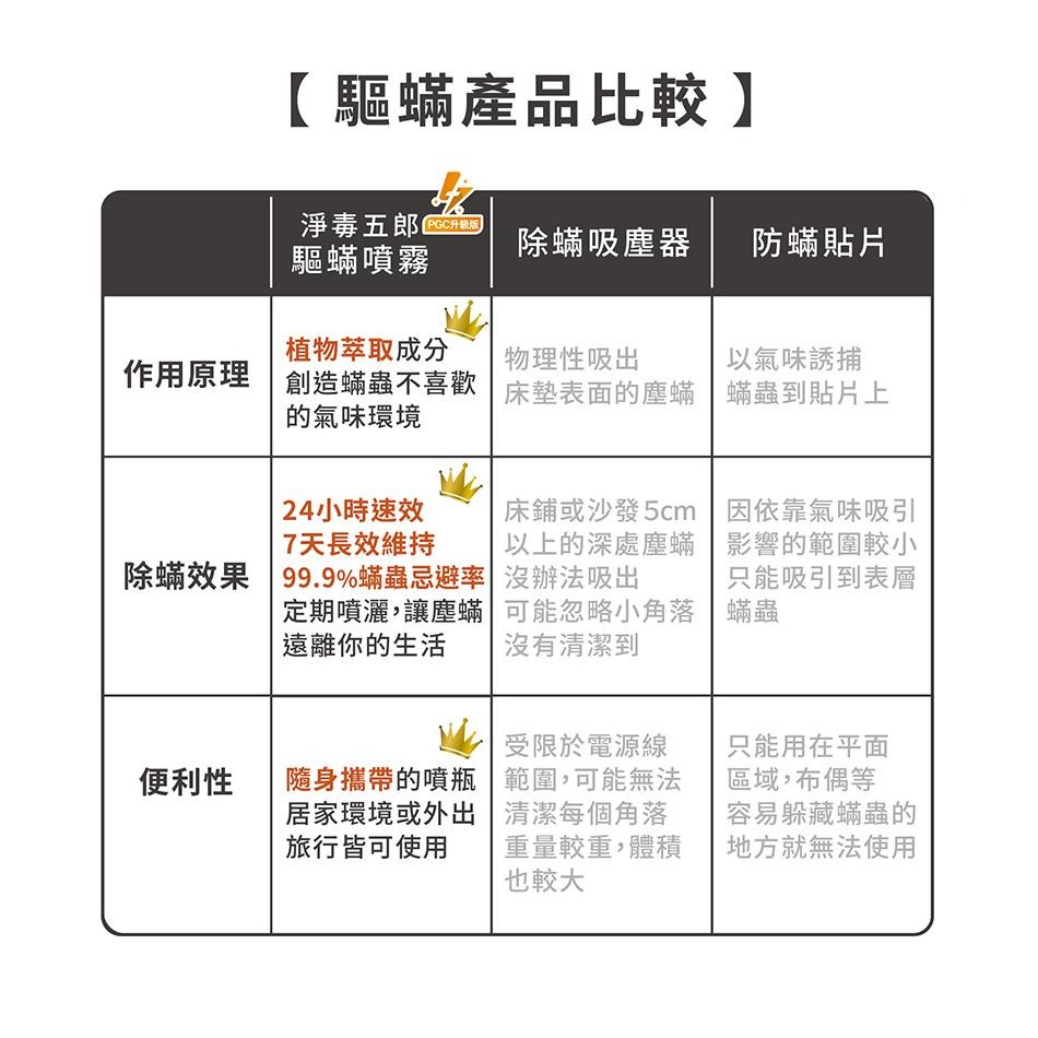 【滿額免運】淨毒五郎 衣物驅蟎噴霧補充瓶 500ml 速效 植物萃取 抗過敏 防蟎噴霧 除蟎 防塵蟎【新宜安中西藥局】-細節圖4