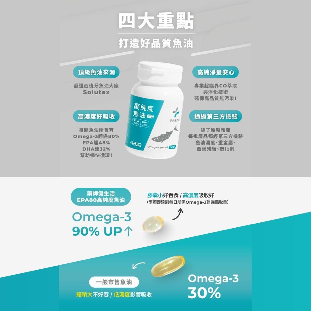 【滿額免運】藥師健生活 4832高純度魚油 (48%EPA+32%DHA) 90顆/盒 高濃度魚油【新宜安中西藥局】-細節圖3