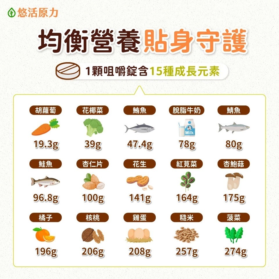 【滿額免運】悠活原力 小悠活兒童綜合維他命咀嚼錠 45入/瓶 維生素A、C、D、E及B群【新宜安中西藥局】-細節圖4