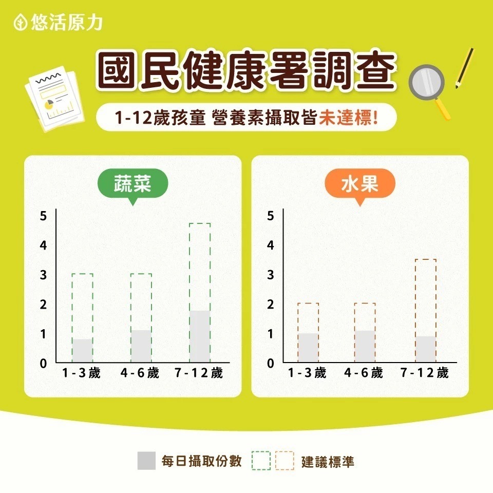 【滿額免運】悠活原力 小悠活兒童綜合維他命咀嚼錠 45入/瓶 維生素A、C、D、E及B群【新宜安中西藥局】-細節圖3