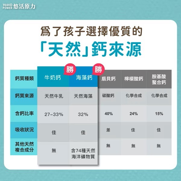 【滿額免運】悠活原力 小悠活鈣咀嚼錠 45入/盒 海藻鈣 牛奶鈣 維生素D 維生素K【新宜安中西藥局】-細節圖3