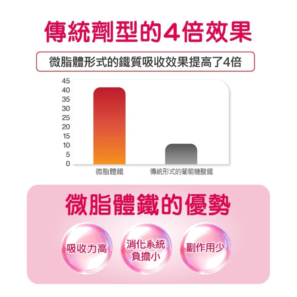 【滿額免運】華莘 Liportal 鐵 微脂體鐵+維生素 30包/盒 女性鐵 女性維生素【新宜安中西藥局】-細節圖6