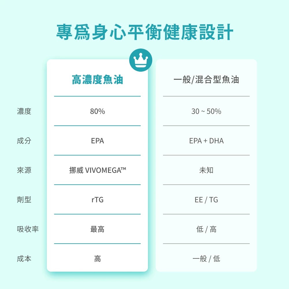 【滿額免運】GoodMood 好平衡 超極淨魚油 60粒 EPA 維他命D3【新宜安中西藥局】-細節圖6