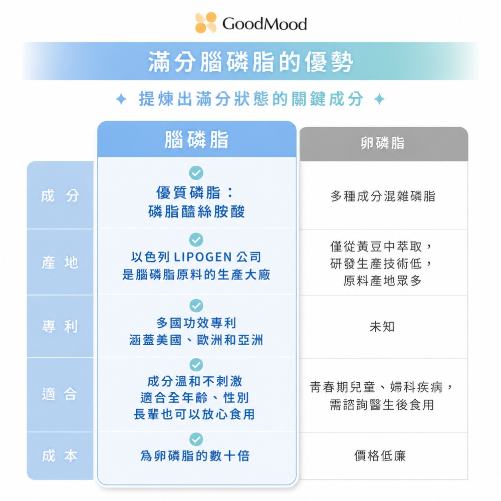 【滿額免運】GoodMood 好精明 滿分腦磷脂 60顆/盒 全素 以色列專利AquaPS™【新宜安中西藥局】-細節圖6