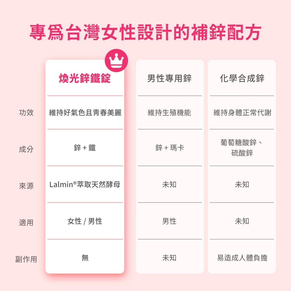 【滿額免運】GoodMood 好氣色 煥光鋅鐵錠 120錠/瓶 維生素C 鋅 鐵 人參【新宜安中西藥局】-細節圖6