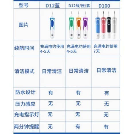 Oral-B 充電式電動牙刷D12 豪華大全配，請詳閱產品說明-細節圖2