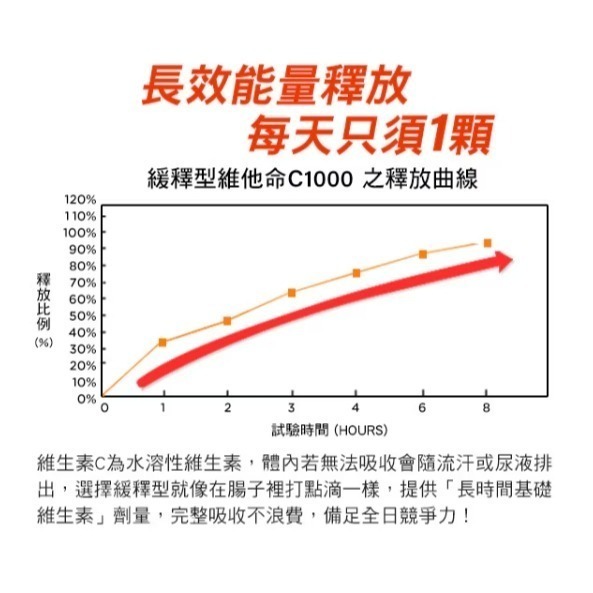 NutriPlus 活沛多 緩釋型維他命C1000膜衣錠90錠-細節圖2