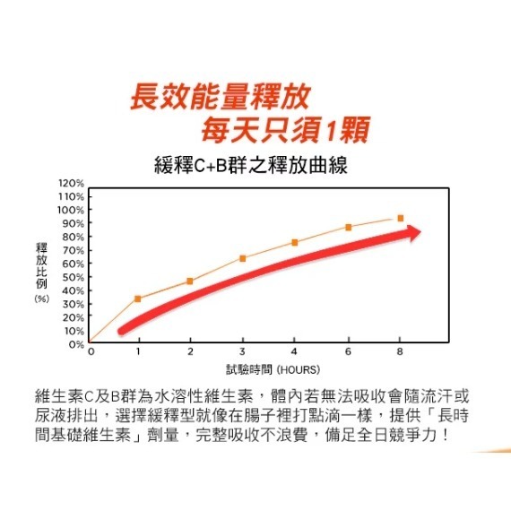 NutriPlus 活沛多 緩釋型維他命C+B群 30錠-細節圖5