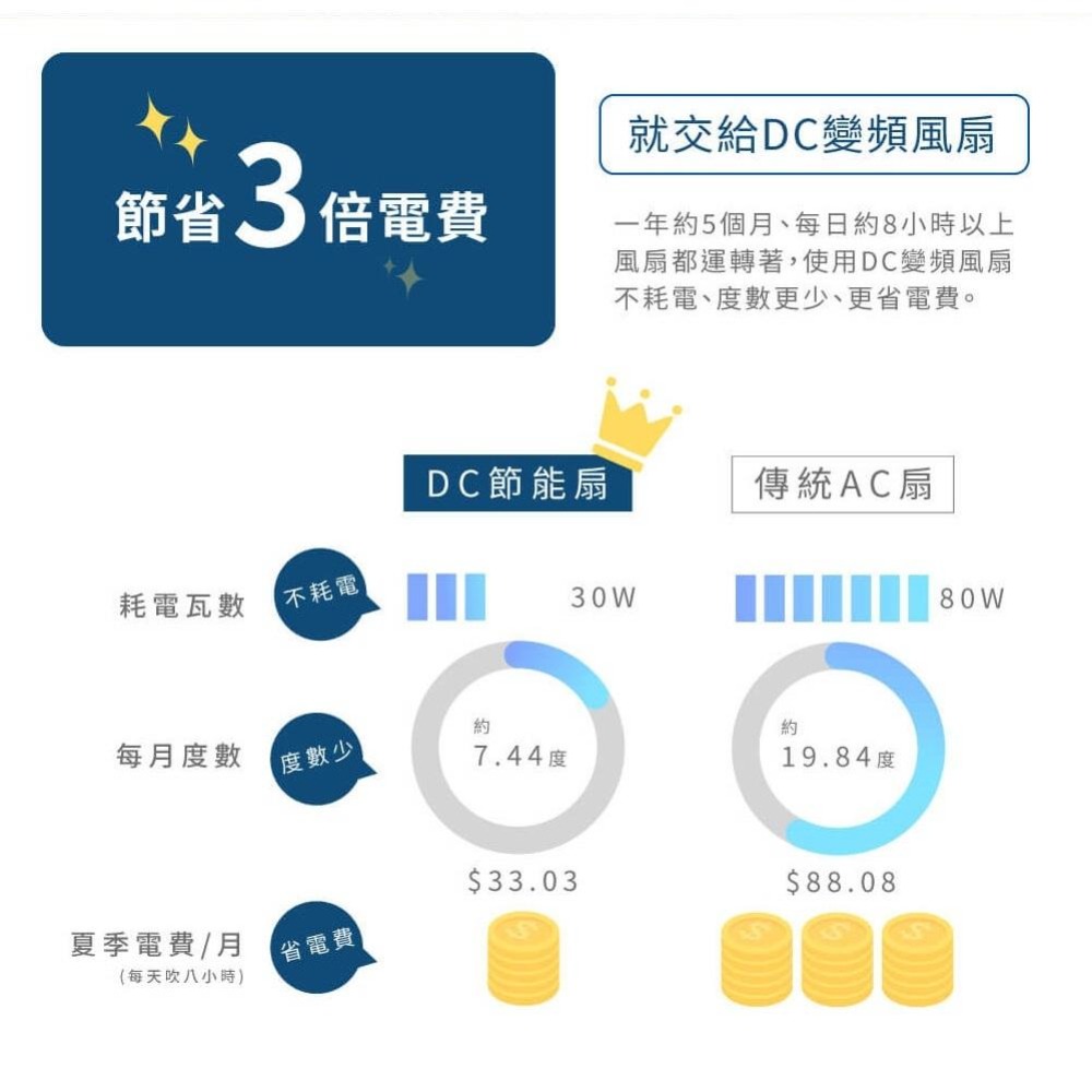 禾聯14吋智能變頻DC風扇  HDF-14CH750 立扇 電風扇 七片扇葉 附遙控器-細節圖3