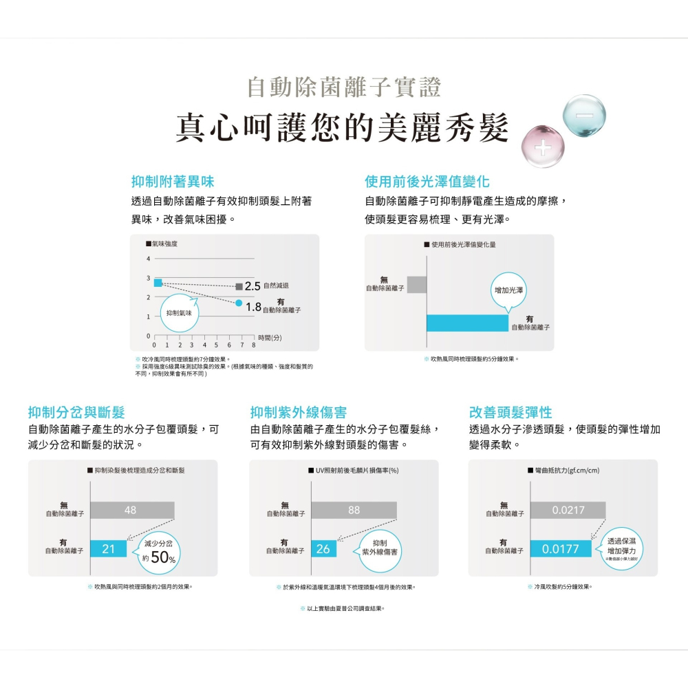 SHARP 夏普 四氣流水潤溫控吹風機-月光白 (IB-WX901T-W)-細節圖7