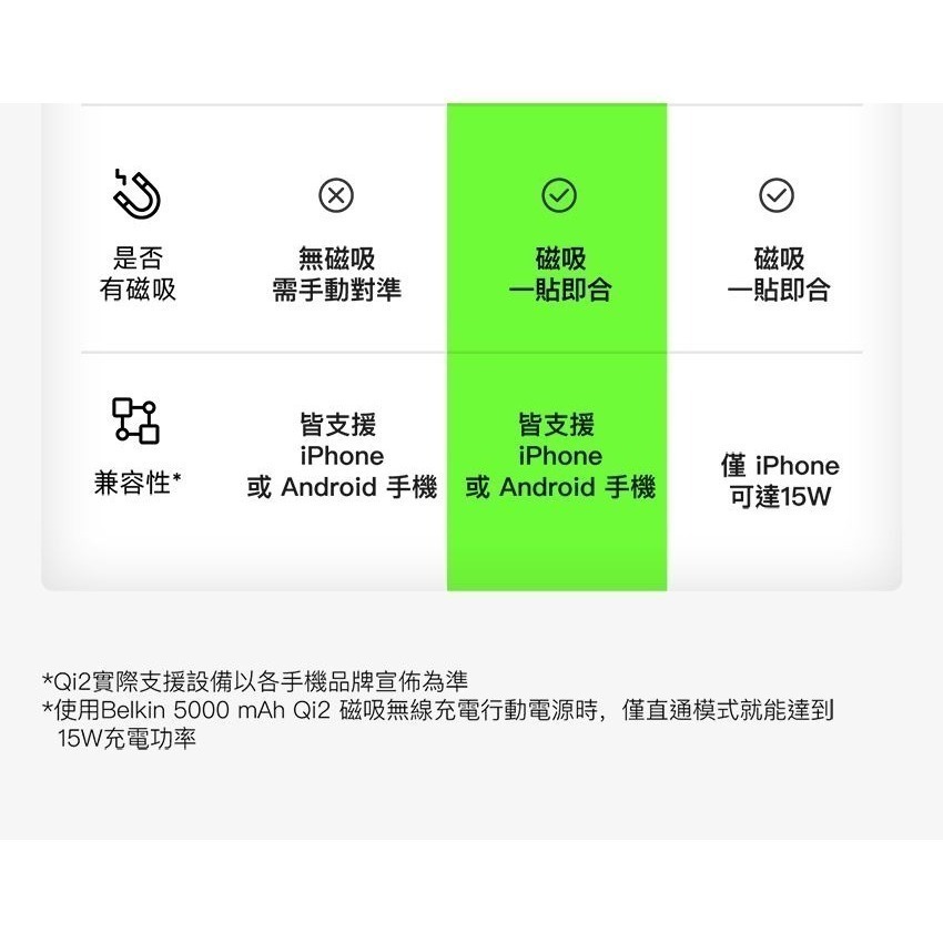 Belkin BoostCharge Pro Qi2 磁吸無線充電行動電源5000mAh-(黑/白/藍) BPD006-細節圖6