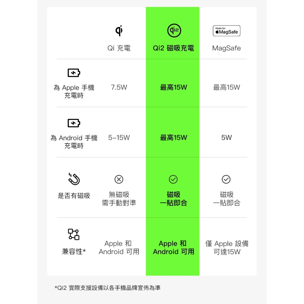 Belkin  BoostCharge Pro Qi2 MagSafe 15W 3合1無線充電板 WIZ022qc-細節圖4