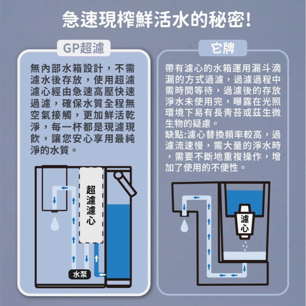 【GPLUS】GP超濾 2.5L 鮮活水瞬熱開飲機 GP-WS01-細節圖8