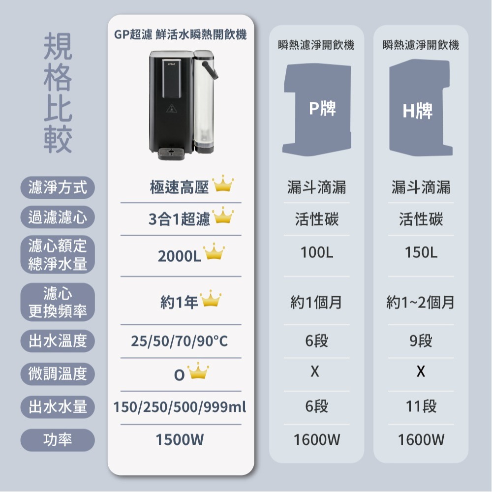 【GPLUS】GP超濾 2.5L 鮮活水瞬熱開飲機 GP-WS01-細節圖10