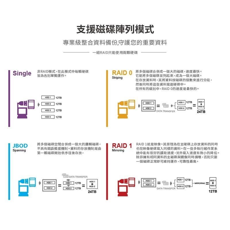 Probox HFR7雙介面USB 3.1 Gen-II 3.5/2.5吋 四層磁碟陣列硬碟外接盒+HUB(支援 2組)-細節圖7