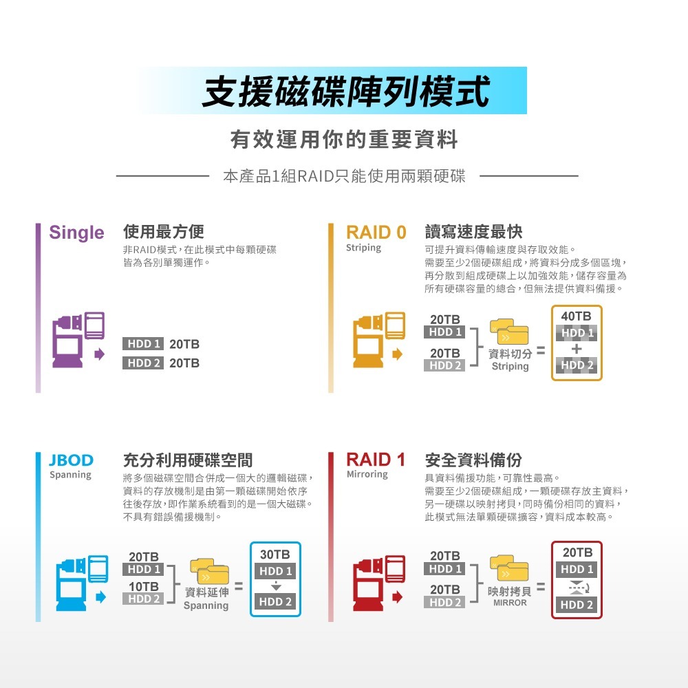 PROBOX 最強4層式集線RAID磁碟陣列硬碟儲存工作站｜HFR7-SU31CD  一線整合儲存/充電/週邊擴充-細節圖6