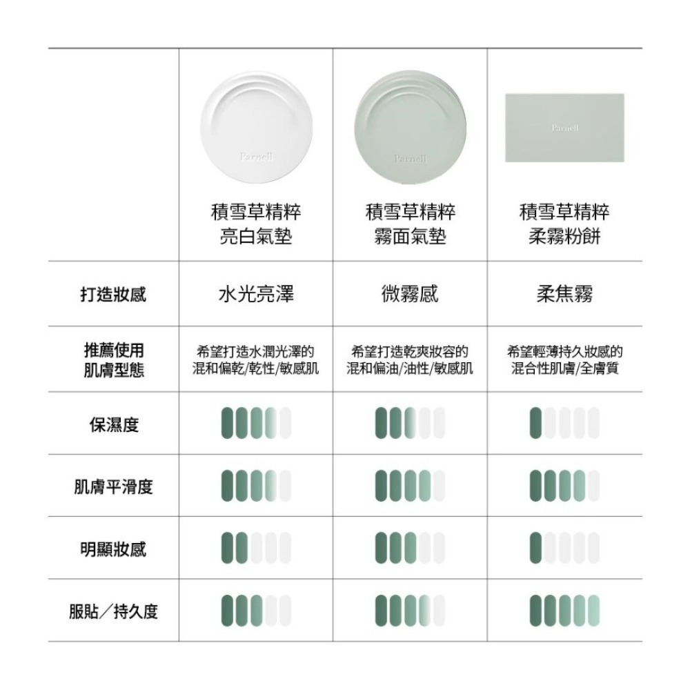 Parnell｜🆕 帕奈兒 積雪草精粹柔霧粉餅 控油 輕薄 服貼 柔焦 持妝 遮瑕 油肌 濕粉餅｜DBK生活美學｜-細節圖8