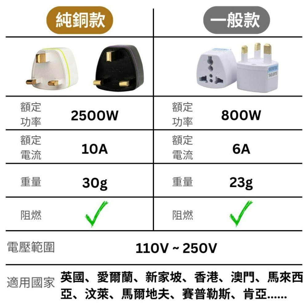 【悠悠趣】英規轉接頭 英國 香港 澳門 馬來西亞 新加坡 馬爾地夫 汶萊 轉換插座 旅遊轉接頭 三角扁型 無變壓-細節圖6