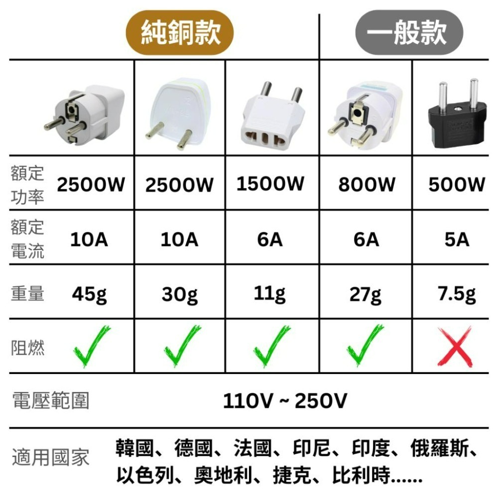 【悠悠趣】歐規轉接頭 4.8mm 韓國 印尼 歐洲 歐盟 轉換插頭 旅行轉接頭 歐規大圓 純銅轉接頭 轉換頭 無變壓-細節圖6