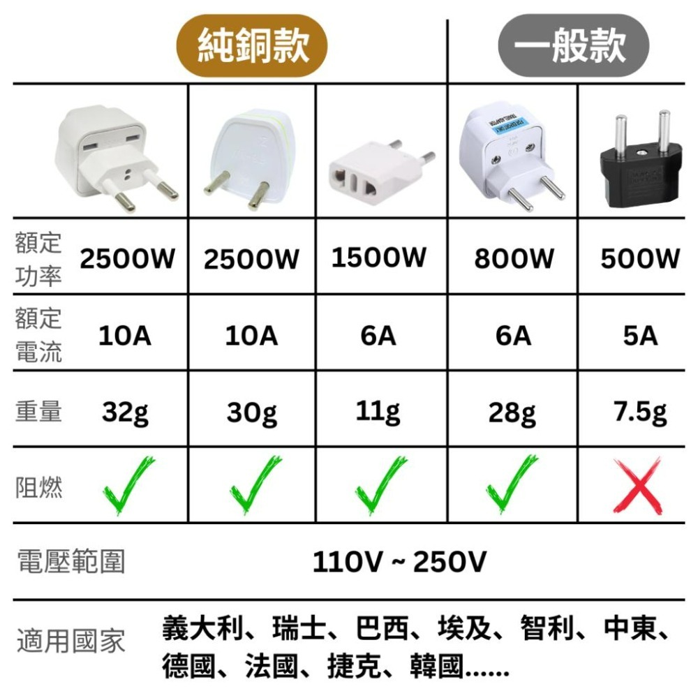 【悠悠趣】歐規轉接頭 4.0mm 義大利 瑞士 巴西 歐盟 歐規小圓 C型 J型 L型 轉換插頭 旅行插頭 無變壓-細節圖7