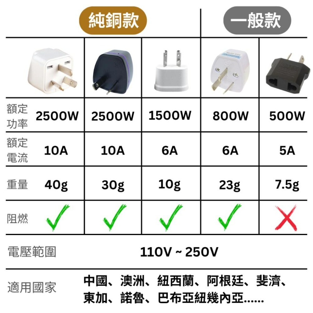 【悠悠趣】澳規轉接頭 八字轉接頭 中國 澳洲 紐西蘭 阿根廷 轉換插座 銅導電轉接頭 無變壓-細節圖7