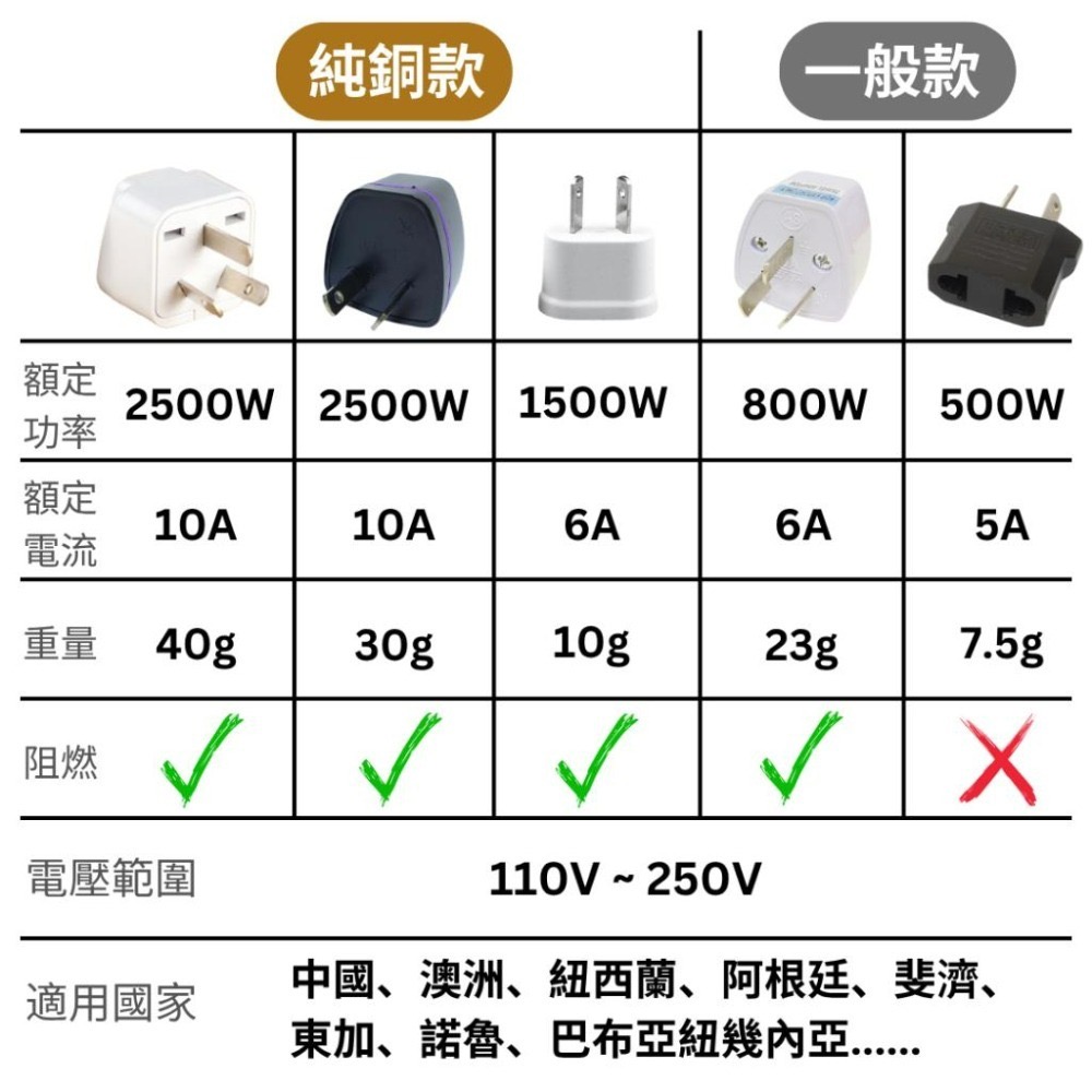 【悠悠趣】澳規轉接頭 八字轉接頭 中國 澳洲 紐西蘭 阿根廷 轉換插座 銅導電轉接頭 無變壓-細節圖7