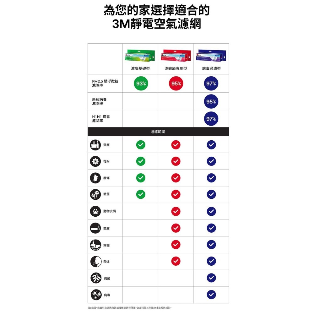 【靜電空氣濾網-新包裝加長型】3M 9809-RTC 靜電空氣濾網捲筒裝-病毒過濾型(2.7M)-細節圖3