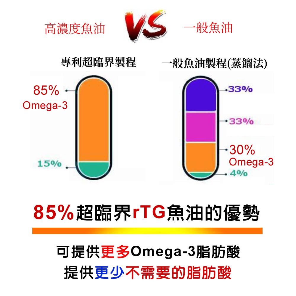 IVITAL艾維特®85%超臨界rTG魚油(60粒)「2盒送B群X2盒組」【西班牙SOLUTEX原廠授權】免運-細節圖7