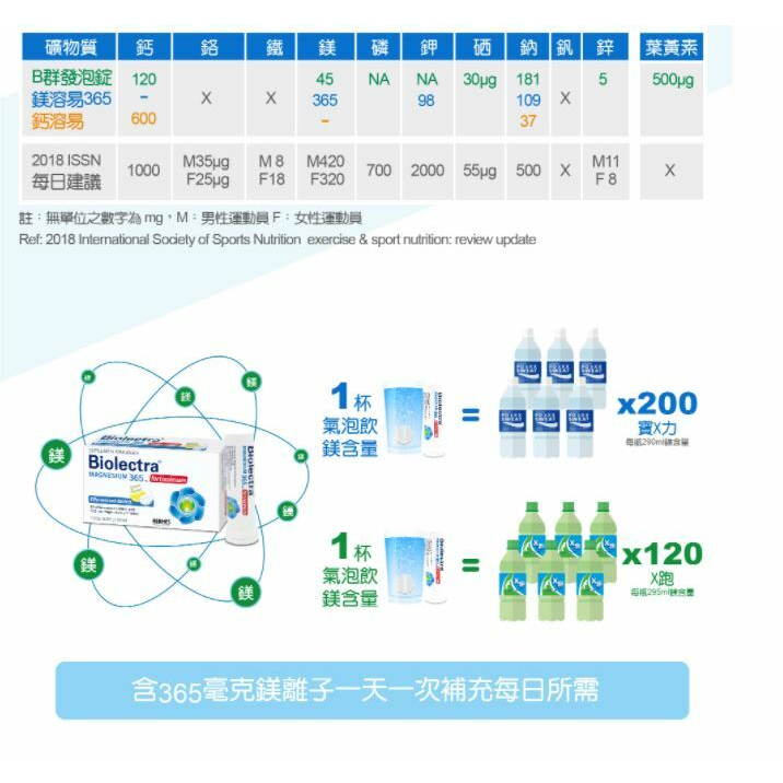 ⚡️現貨秒出 ⚡️愛美仕 鎂溶易 365毫克 高單位 氣泡飲錠 （20入） ~無糖~全素可食【2004300】-細節圖5