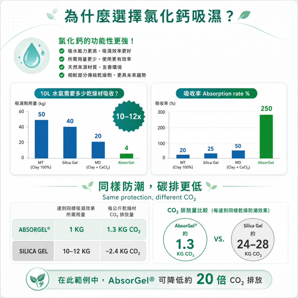 Absortech瑞典神奇防潮除濕包｜衣櫃包包除濕/除濕袋/防潮袋/免插電-細節圖9