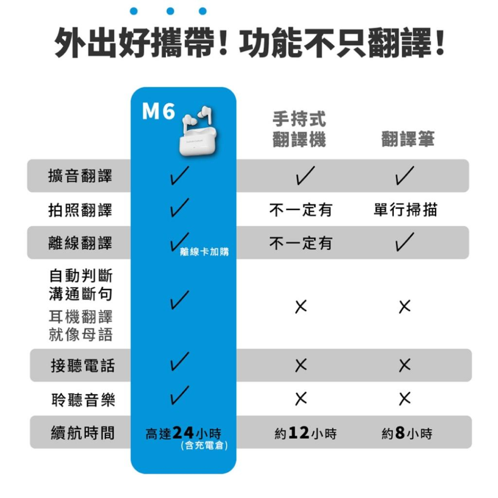 Wooask M6 藍牙無線翻譯耳機-細節圖5