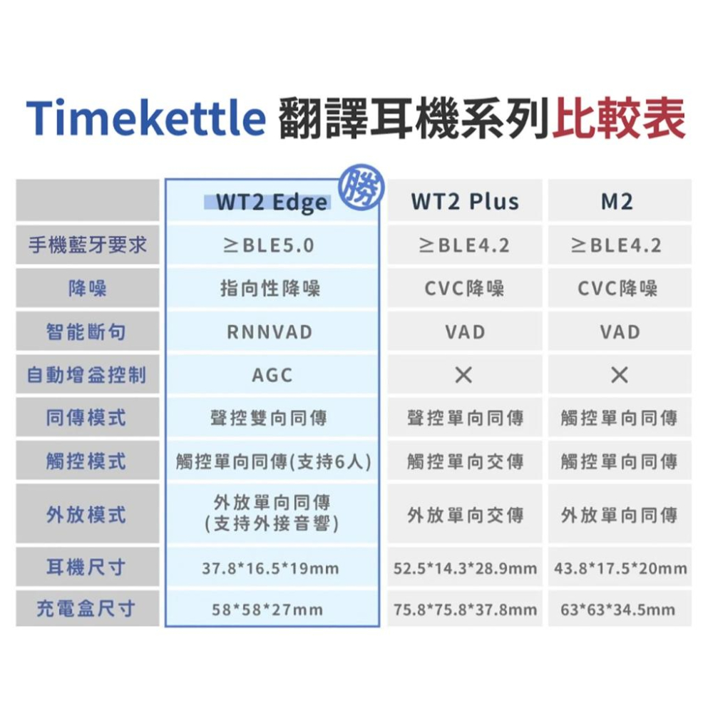 Timekettle WT2 Edge W3 雙向翻譯耳機 / 網路版-細節圖8