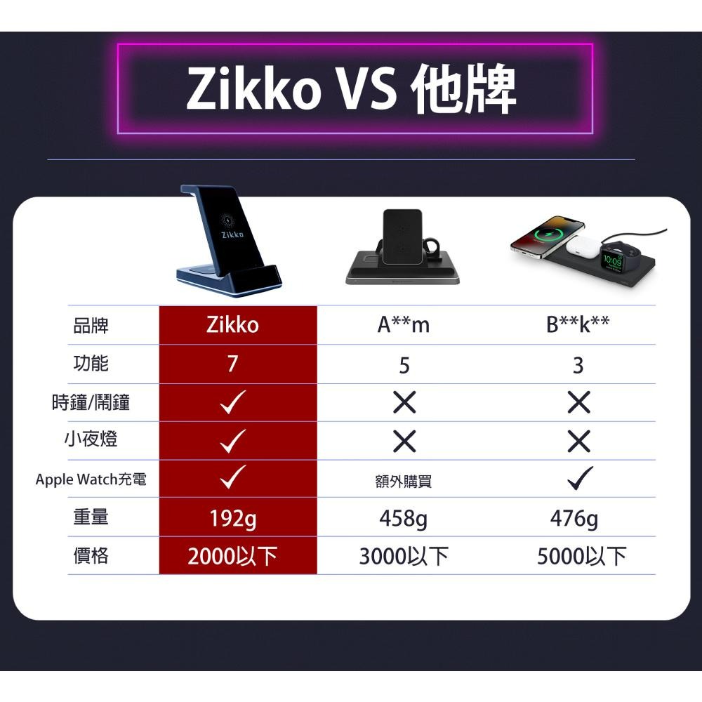 Zikko 7合1 無線快充座 (Qi三充+多孔充+時鐘+LED燈)-細節圖7