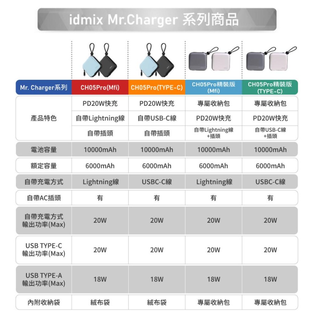 idmix MR CHARGER 10000 MFI  / Android 行動電源(CH05 PRO)精裝版-細節圖6