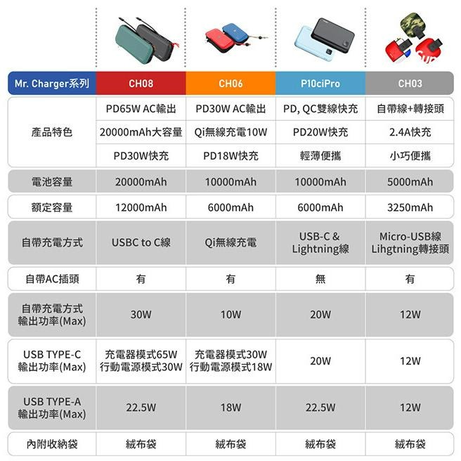 idmix MR CHARGER 10000 MFI  / Android 行動電源(CH05 PRO)精裝版-細節圖7