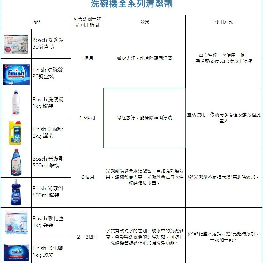 【BOSCH 博世】洗碗機專用光潔劑(500ml瓶裝) 四入組-細節圖4