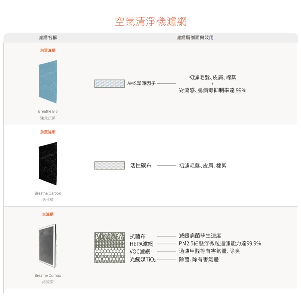 【BRISE】C200 專用 Breathe Carbon 前置活性碳濾網 (一盒六片裝)-細節圖2