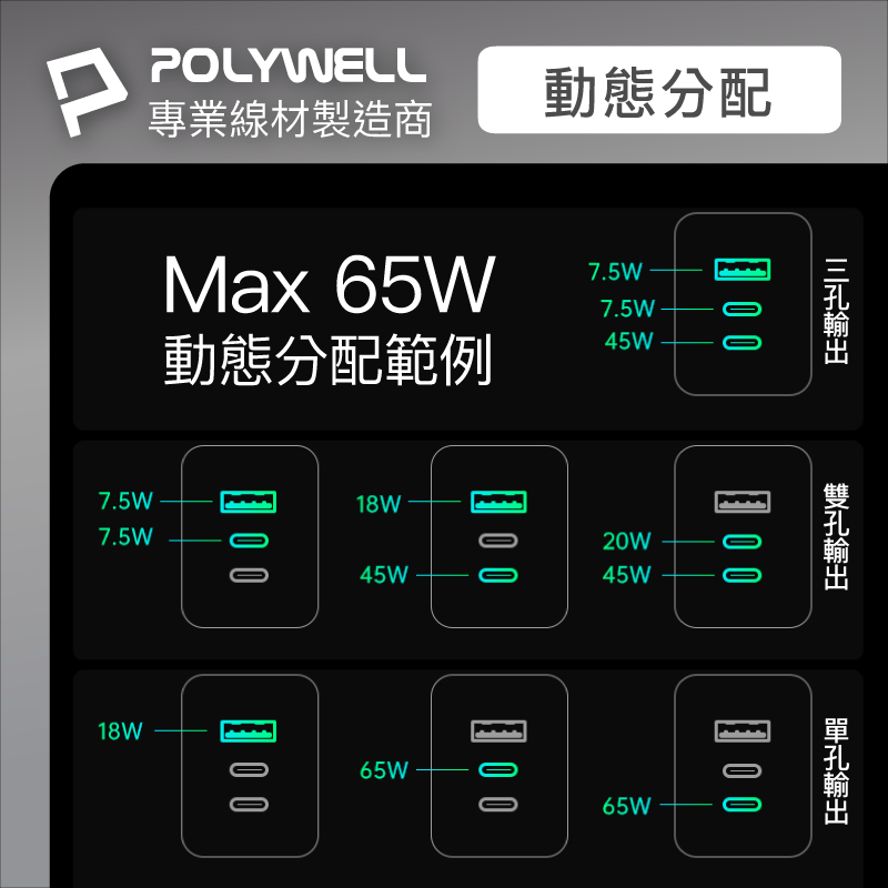 仙人掌哥 POLYWELL 65W 三孔PD快充頭 2024新款 雙C+USB充電器 GaN氮化鎵 快充頭-細節圖7