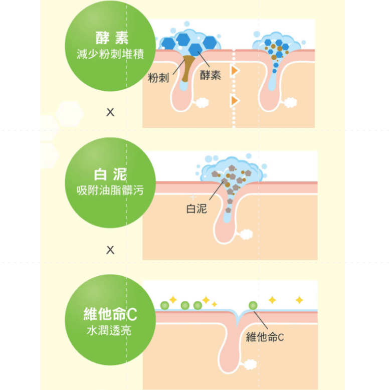 仙人掌哥 好市多 樂敦 酵素深層清潔洗面乳 維他命C洗面乳 Melano CC 維他命C 酵素 深層 清潔 洗面乳-細節圖5