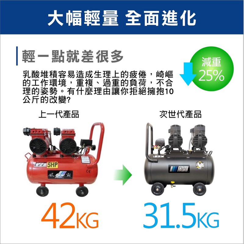 胖達人五金加贈風管風槍 全銅線 風霸 快速型 GFOX 無油式 雙缸 5HP 60L 110V/60Hz 空壓機 壓縮機-細節圖2