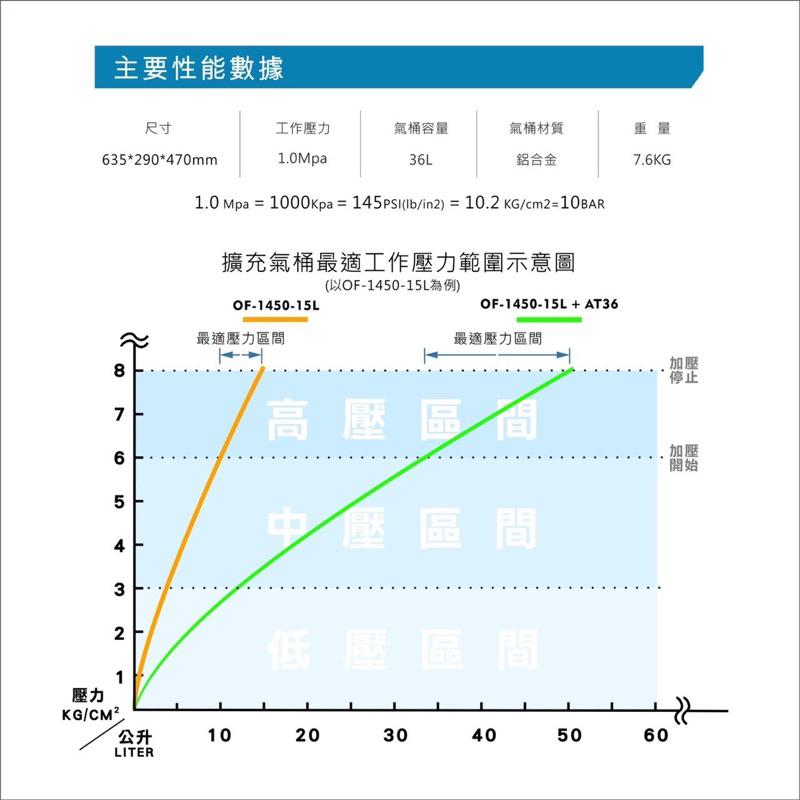 胖達人五金 風霸 AT-36 超輕鋁合金空壓機 儲氣桶 空桶 36L-細節圖4